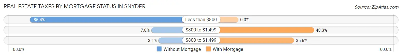 Real Estate Taxes by Mortgage Status in Snyder
