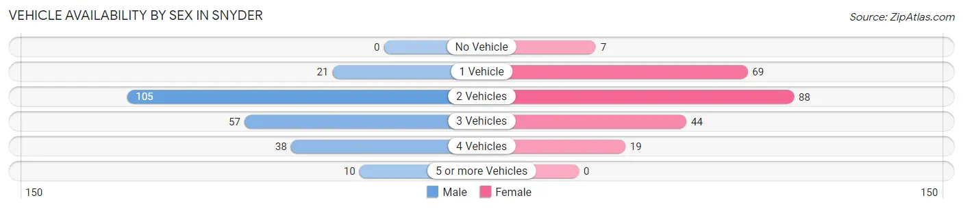 Vehicle Availability by Sex in Snyder