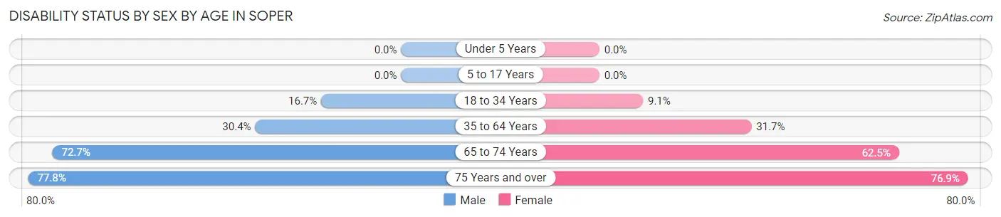 Disability Status by Sex by Age in Soper