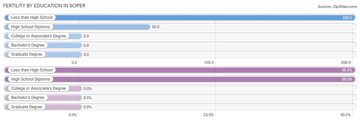 Female Fertility by Education Attainment in Soper