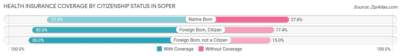 Health Insurance Coverage by Citizenship Status in Soper