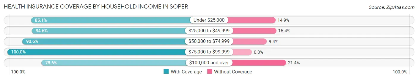 Health Insurance Coverage by Household Income in Soper