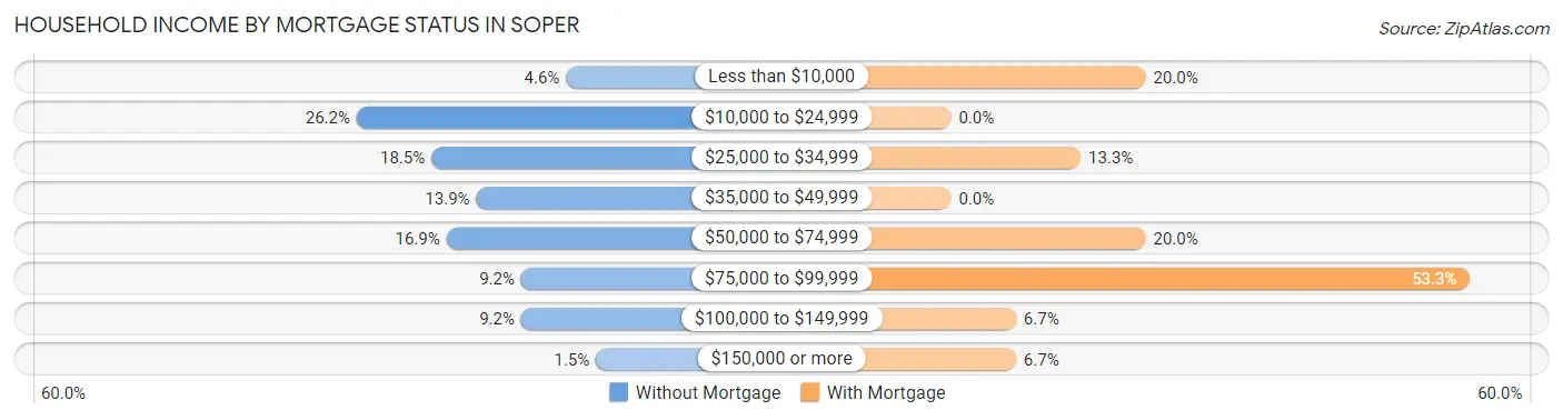 Household Income by Mortgage Status in Soper