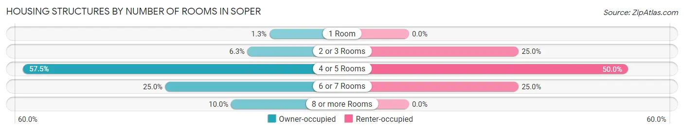 Housing Structures by Number of Rooms in Soper