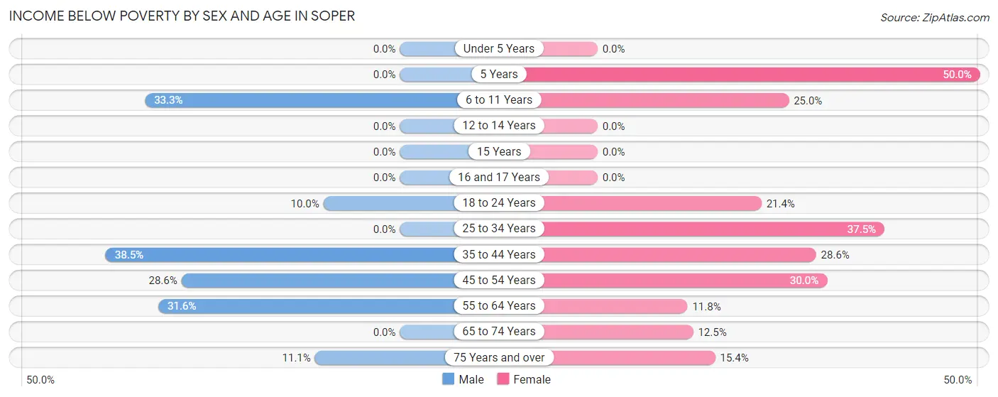 Income Below Poverty by Sex and Age in Soper