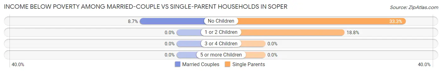 Income Below Poverty Among Married-Couple vs Single-Parent Households in Soper