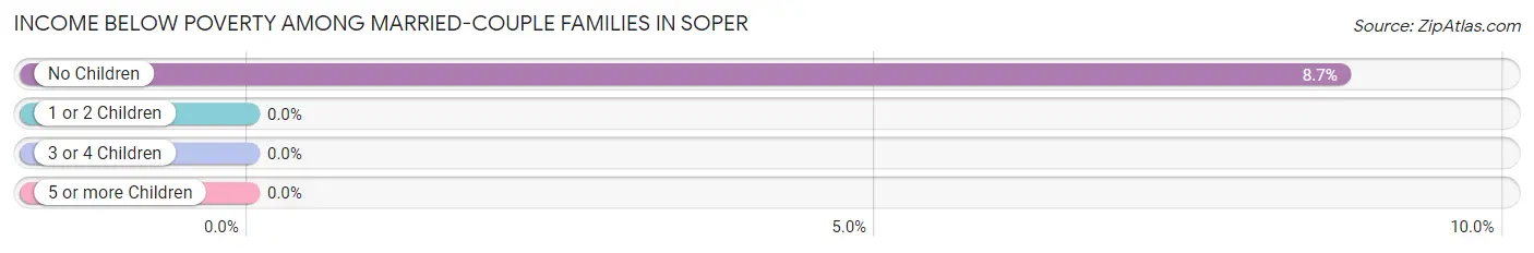 Income Below Poverty Among Married-Couple Families in Soper