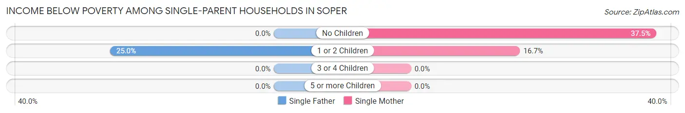 Income Below Poverty Among Single-Parent Households in Soper