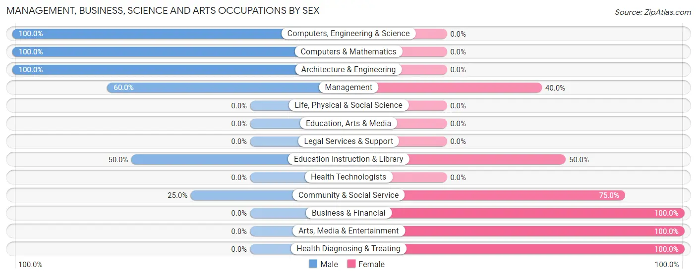 Management, Business, Science and Arts Occupations by Sex in Soper