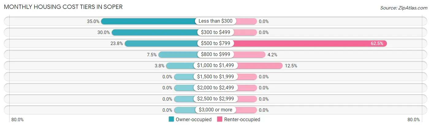 Monthly Housing Cost Tiers in Soper
