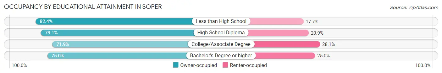 Occupancy by Educational Attainment in Soper