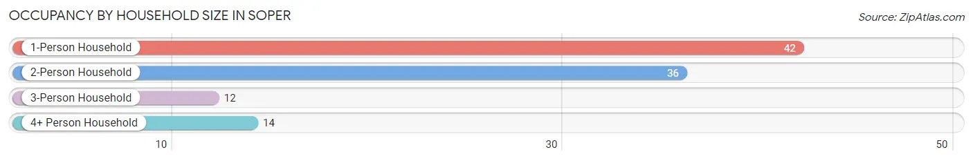 Occupancy by Household Size in Soper