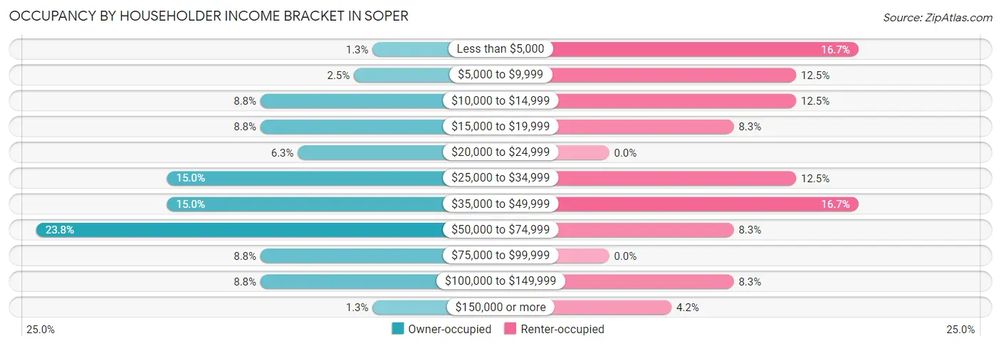 Occupancy by Householder Income Bracket in Soper