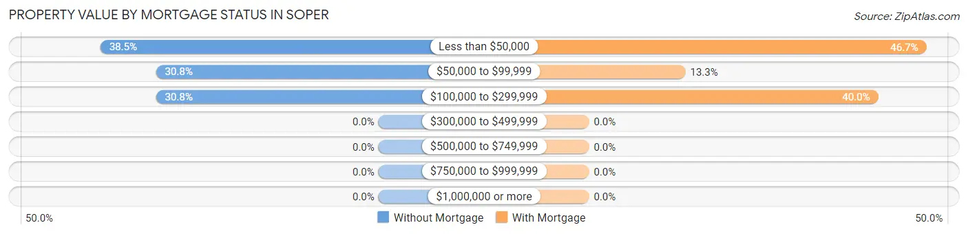 Property Value by Mortgage Status in Soper