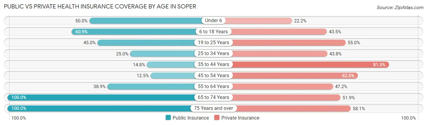 Public vs Private Health Insurance Coverage by Age in Soper