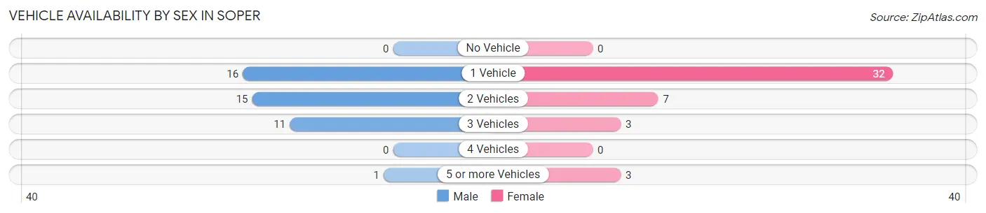 Vehicle Availability by Sex in Soper