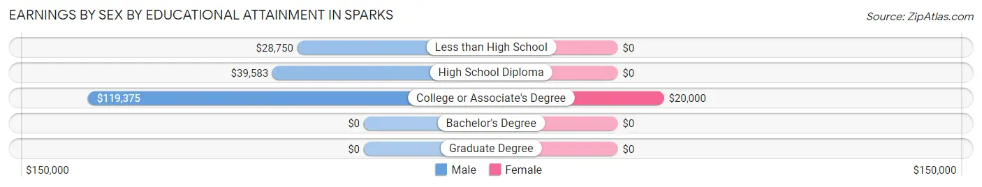 Earnings by Sex by Educational Attainment in Sparks