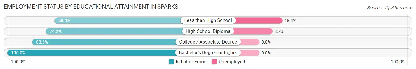 Employment Status by Educational Attainment in Sparks