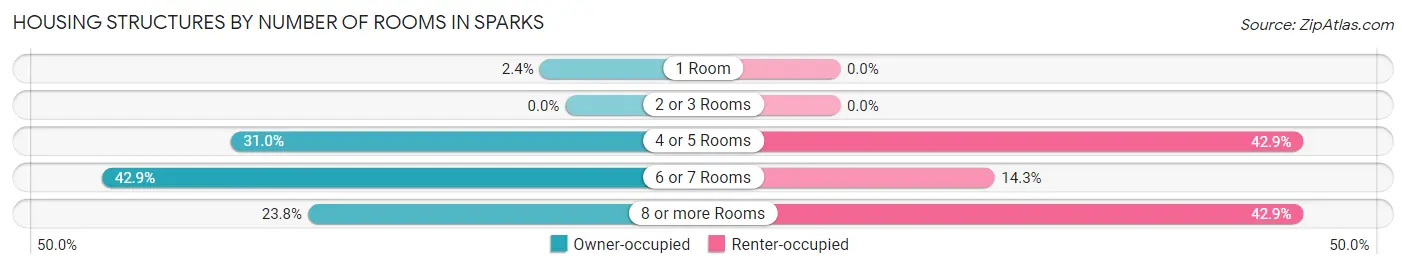 Housing Structures by Number of Rooms in Sparks