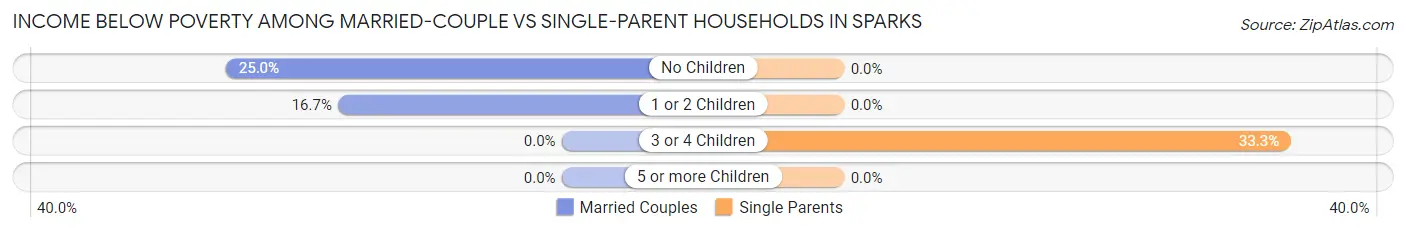 Income Below Poverty Among Married-Couple vs Single-Parent Households in Sparks