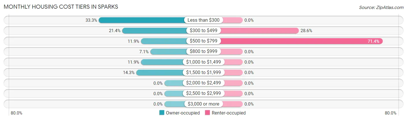 Monthly Housing Cost Tiers in Sparks