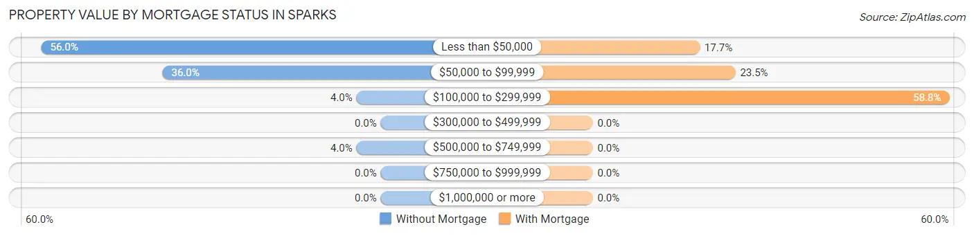 Property Value by Mortgage Status in Sparks