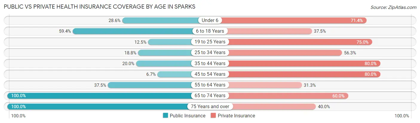 Public vs Private Health Insurance Coverage by Age in Sparks