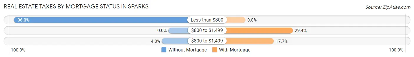 Real Estate Taxes by Mortgage Status in Sparks