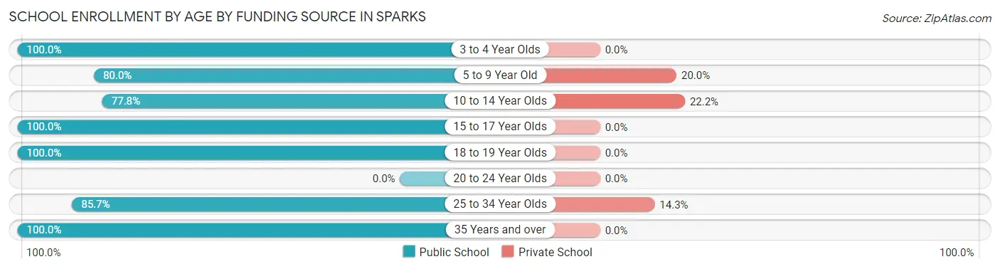 School Enrollment by Age by Funding Source in Sparks