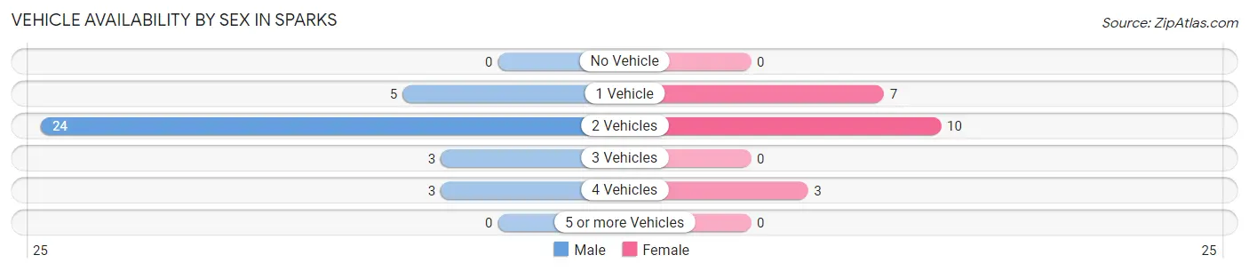 Vehicle Availability by Sex in Sparks