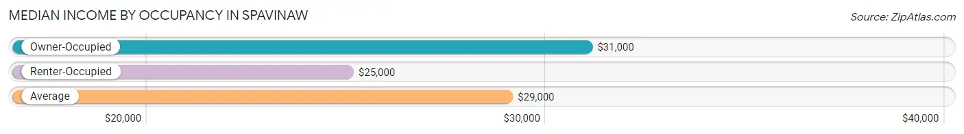 Median Income by Occupancy in Spavinaw