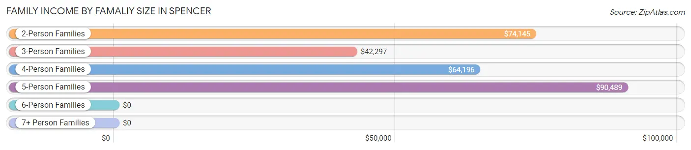 Family Income by Famaliy Size in Spencer