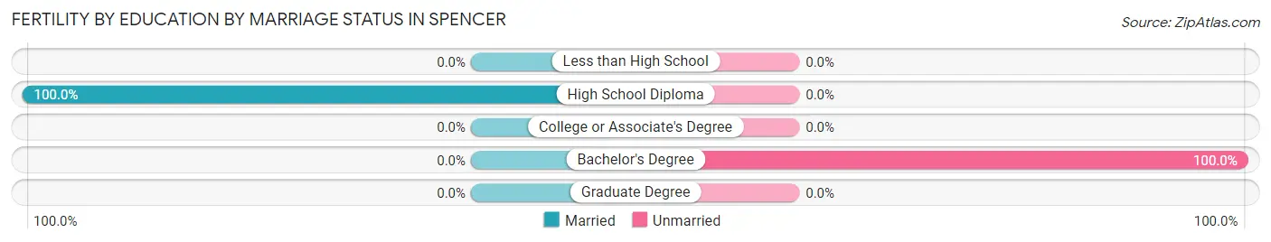 Female Fertility by Education by Marriage Status in Spencer