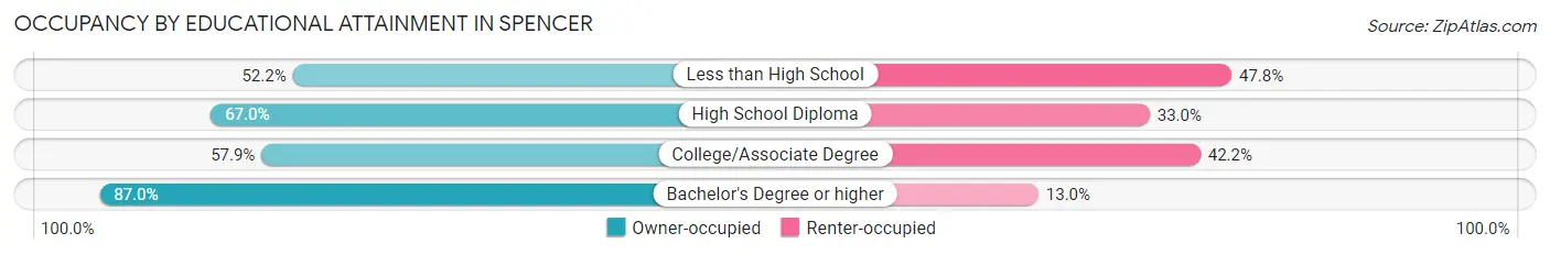 Occupancy by Educational Attainment in Spencer