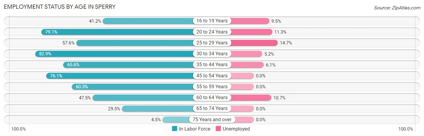 Employment Status by Age in Sperry