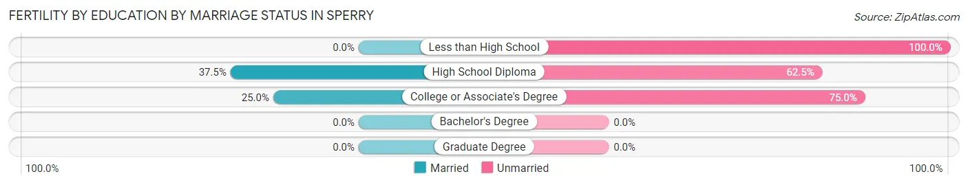 Female Fertility by Education by Marriage Status in Sperry