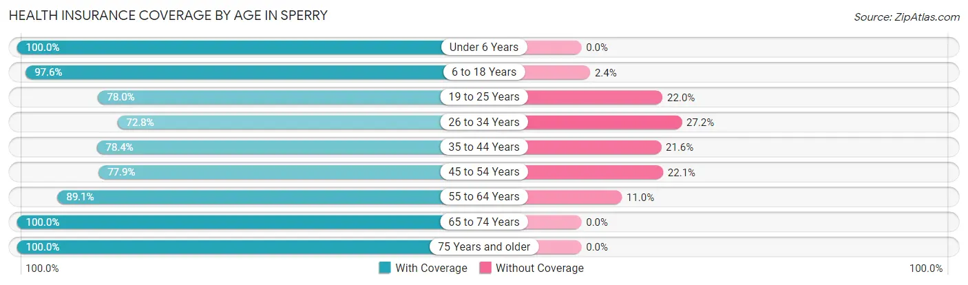 Health Insurance Coverage by Age in Sperry