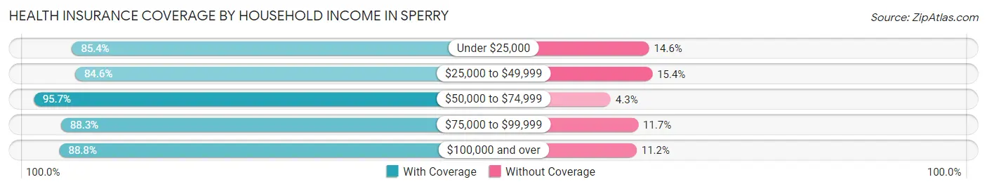 Health Insurance Coverage by Household Income in Sperry