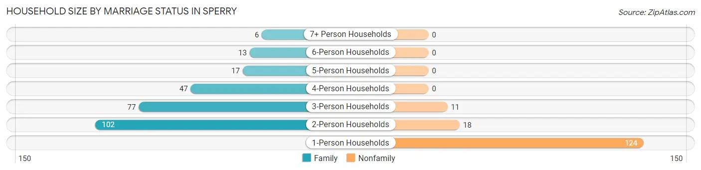 Household Size by Marriage Status in Sperry
