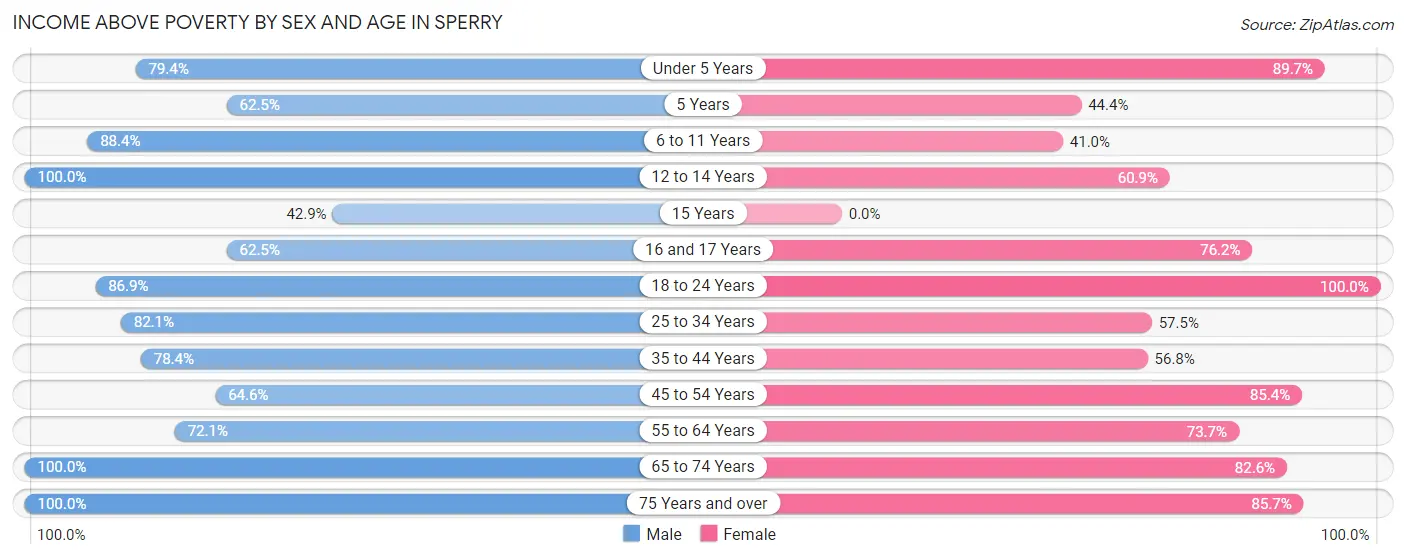 Income Above Poverty by Sex and Age in Sperry