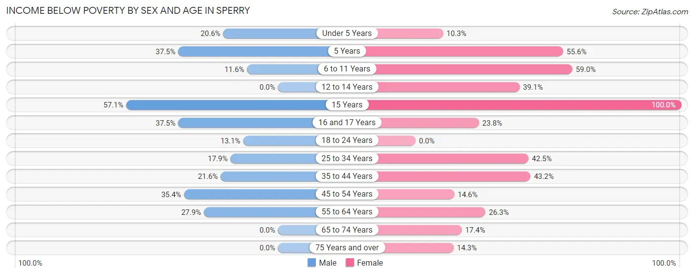 Income Below Poverty by Sex and Age in Sperry