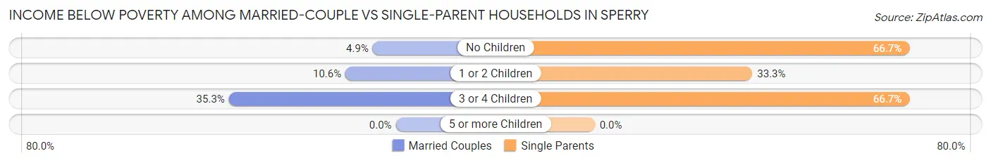 Income Below Poverty Among Married-Couple vs Single-Parent Households in Sperry