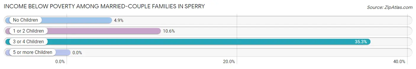 Income Below Poverty Among Married-Couple Families in Sperry