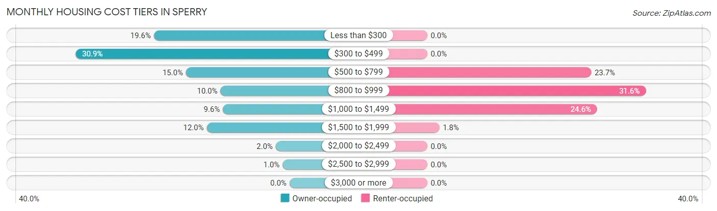 Monthly Housing Cost Tiers in Sperry