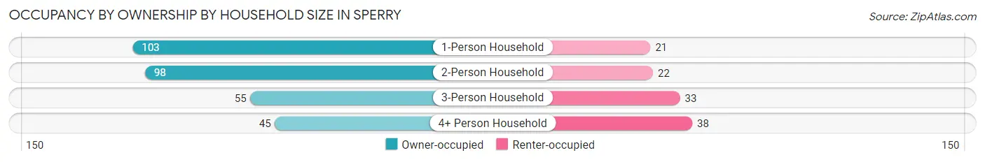 Occupancy by Ownership by Household Size in Sperry
