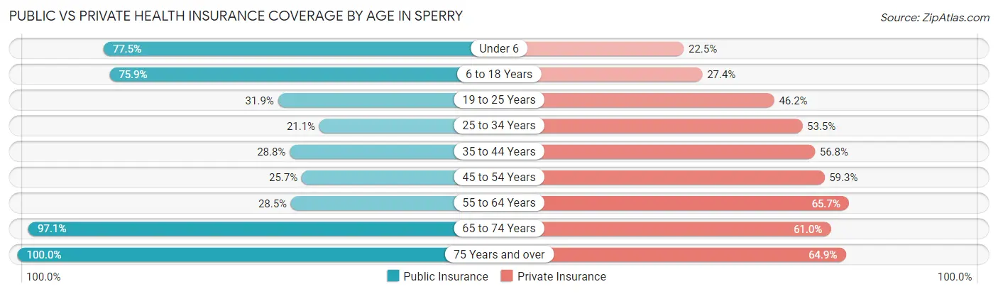 Public vs Private Health Insurance Coverage by Age in Sperry