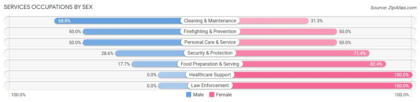 Services Occupations by Sex in Sperry