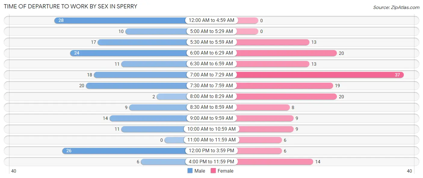 Time of Departure to Work by Sex in Sperry