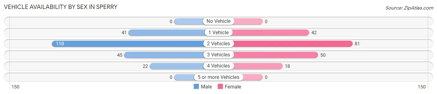 Vehicle Availability by Sex in Sperry