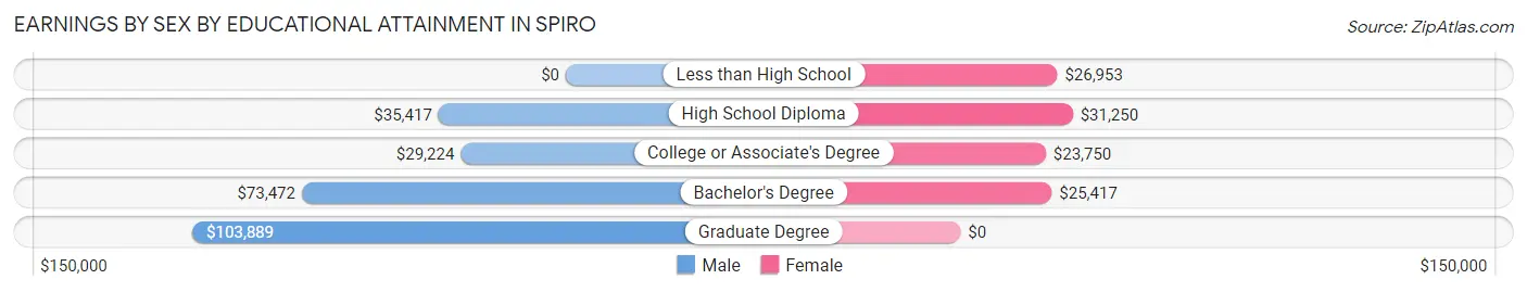 Earnings by Sex by Educational Attainment in Spiro